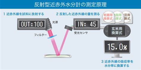 ケット 水分 計 原理|近赤外水分計 選定とデモ検証の流れ .